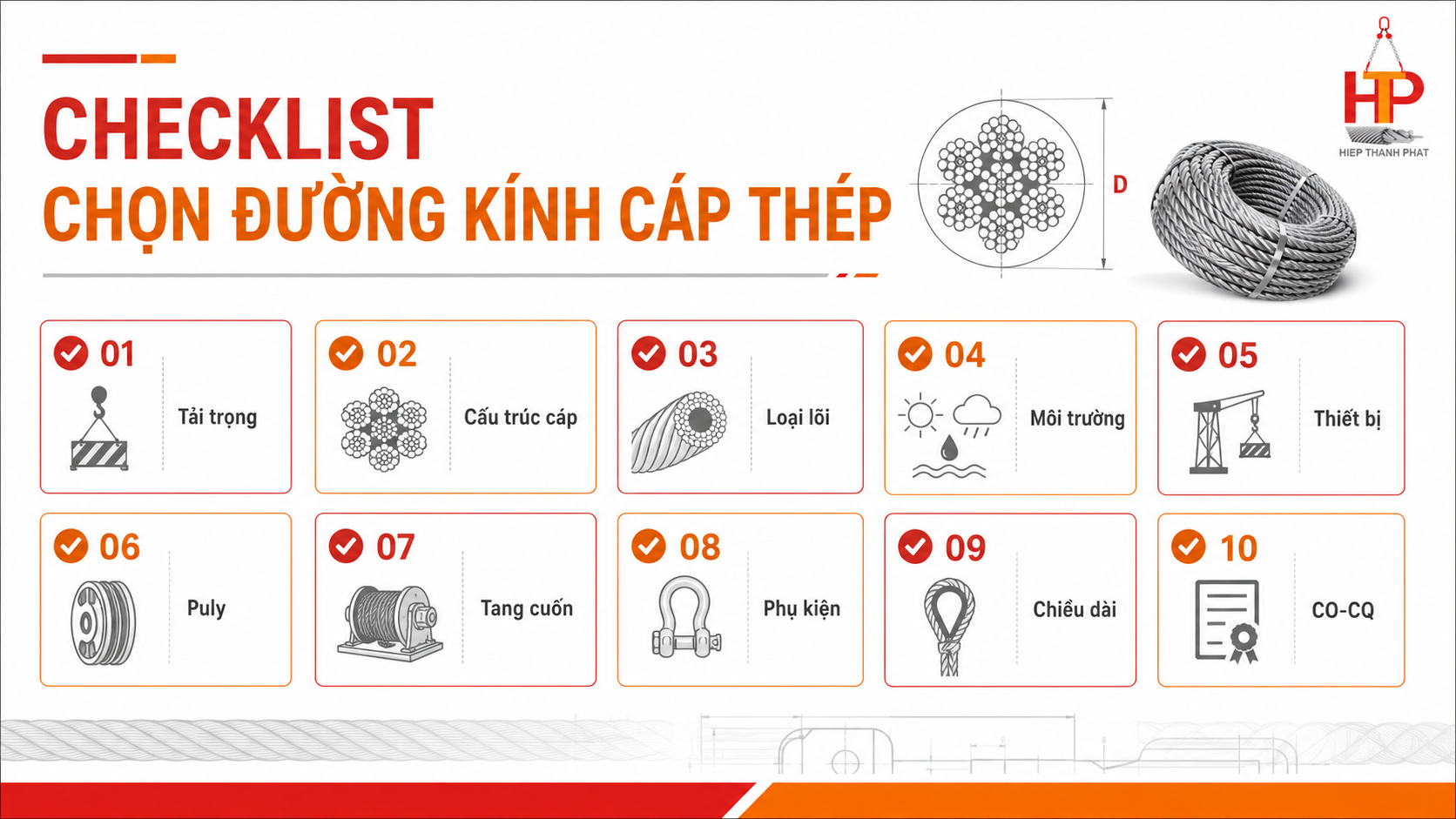 Infographic checklist chọn đường kính cáp thép theo tải trọng cấu trúc môi trường và phụ kiện