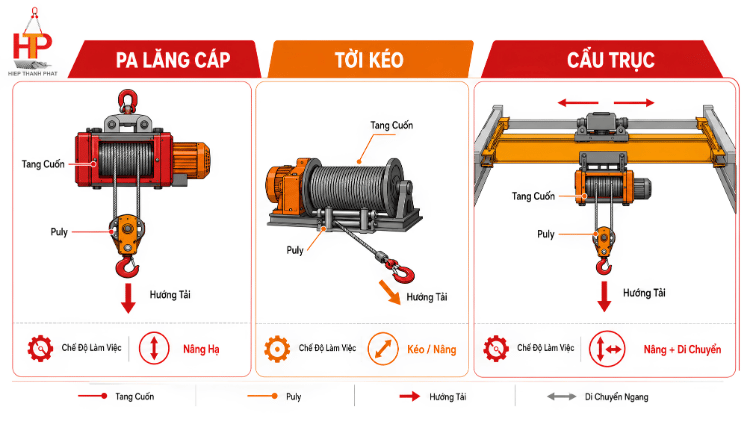 So sánh cáp thép pa lăng tời kéo và cẩu trục