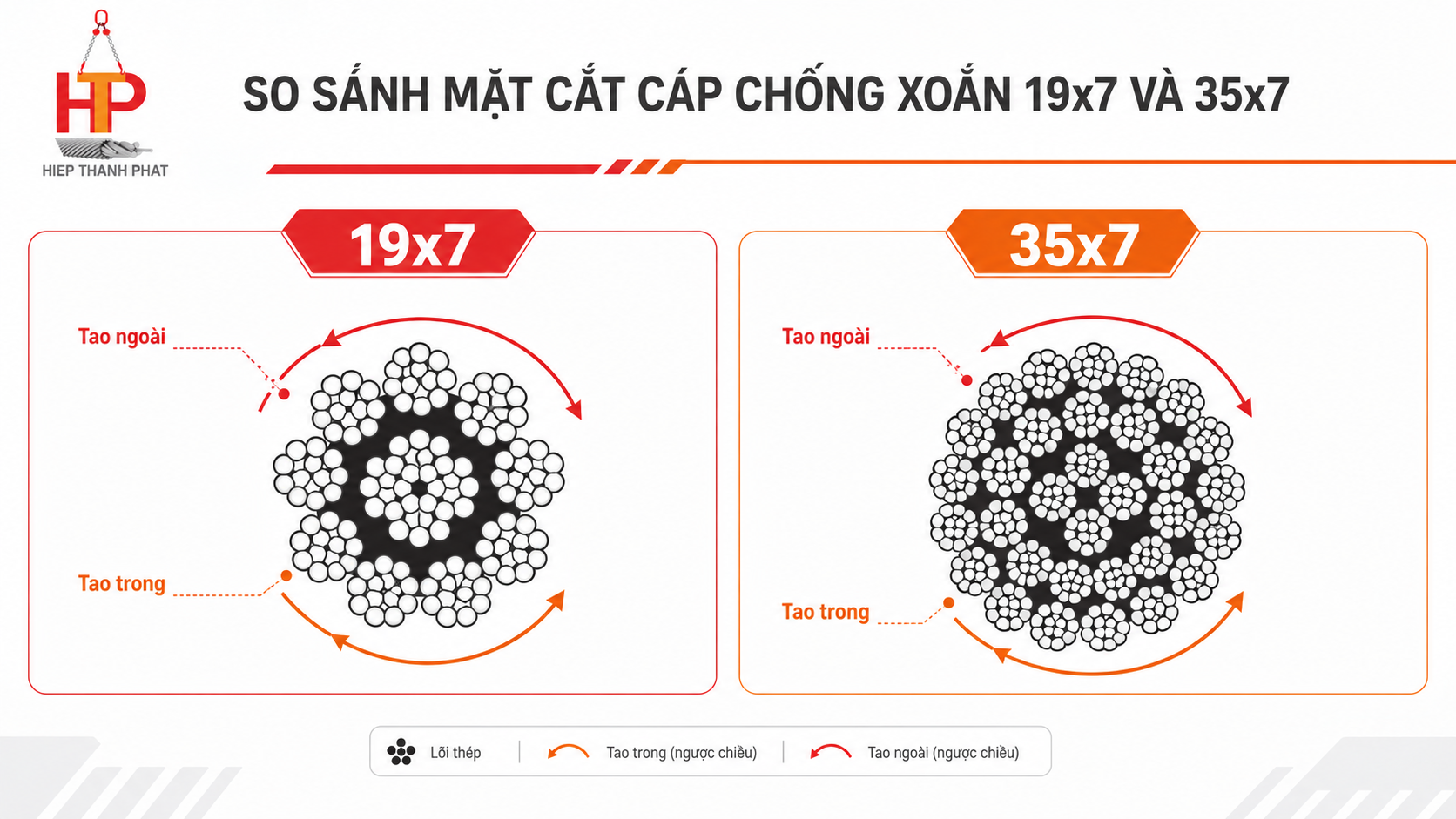Cấu tạo cáp chống xoắn 19x7 và 35x7 Mặt cắt cấu tạo cáp chống xoắn 19x7 và 35x7